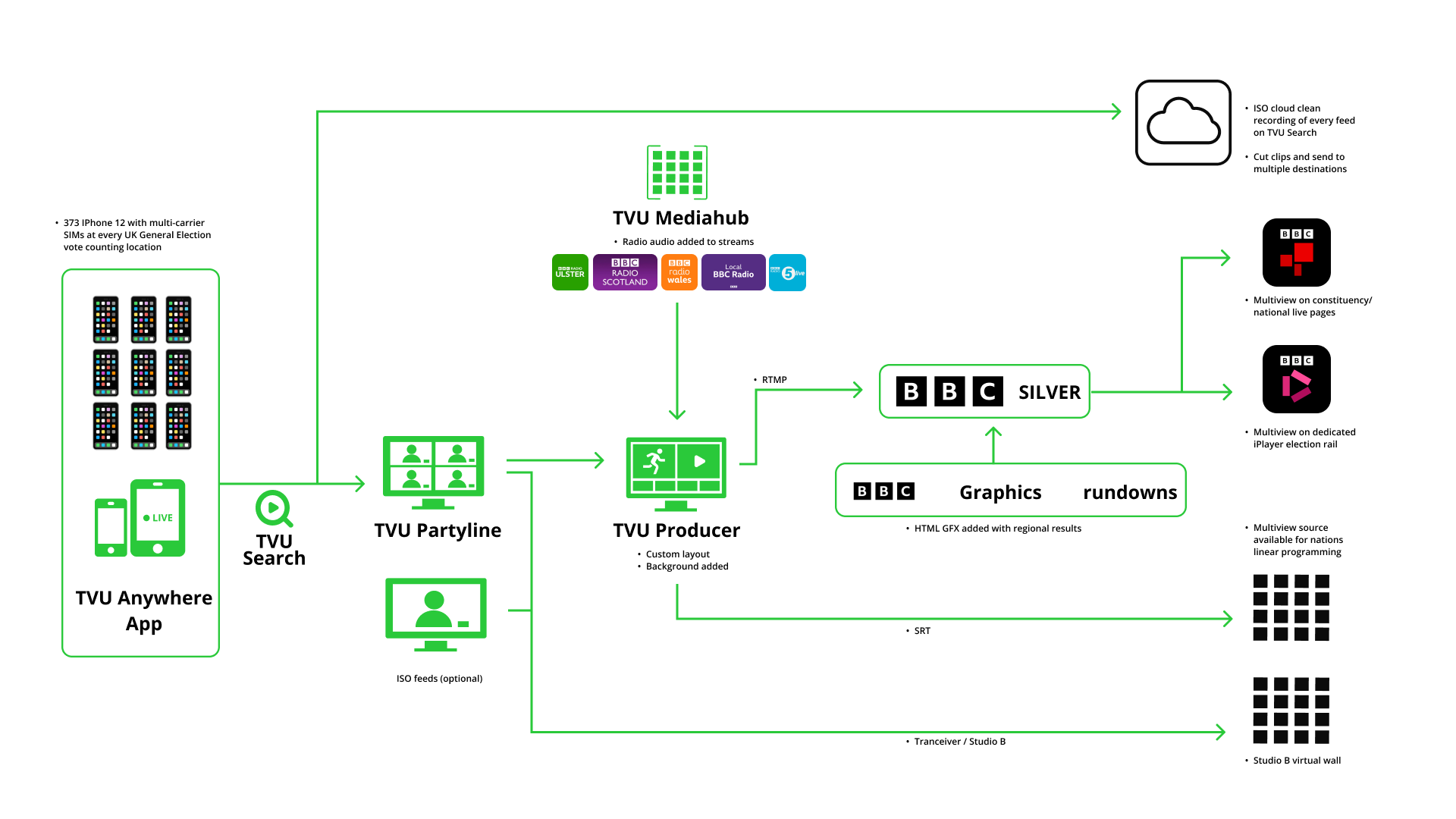 BBC election coverage workflow