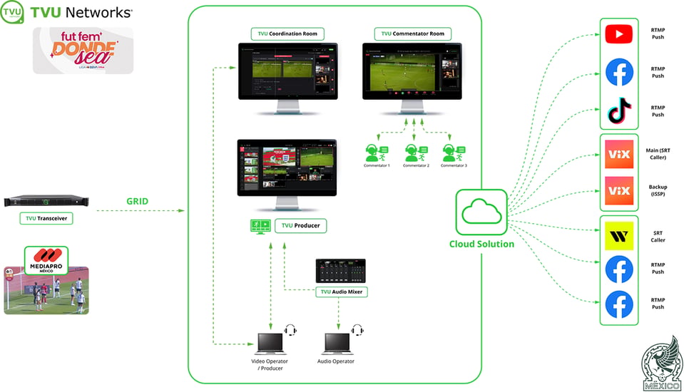 Federacion Mexicana de Futbol - Remote Commentator- Workflow Federacion Mexicana de Futbol - Remote Commentator- Workflow