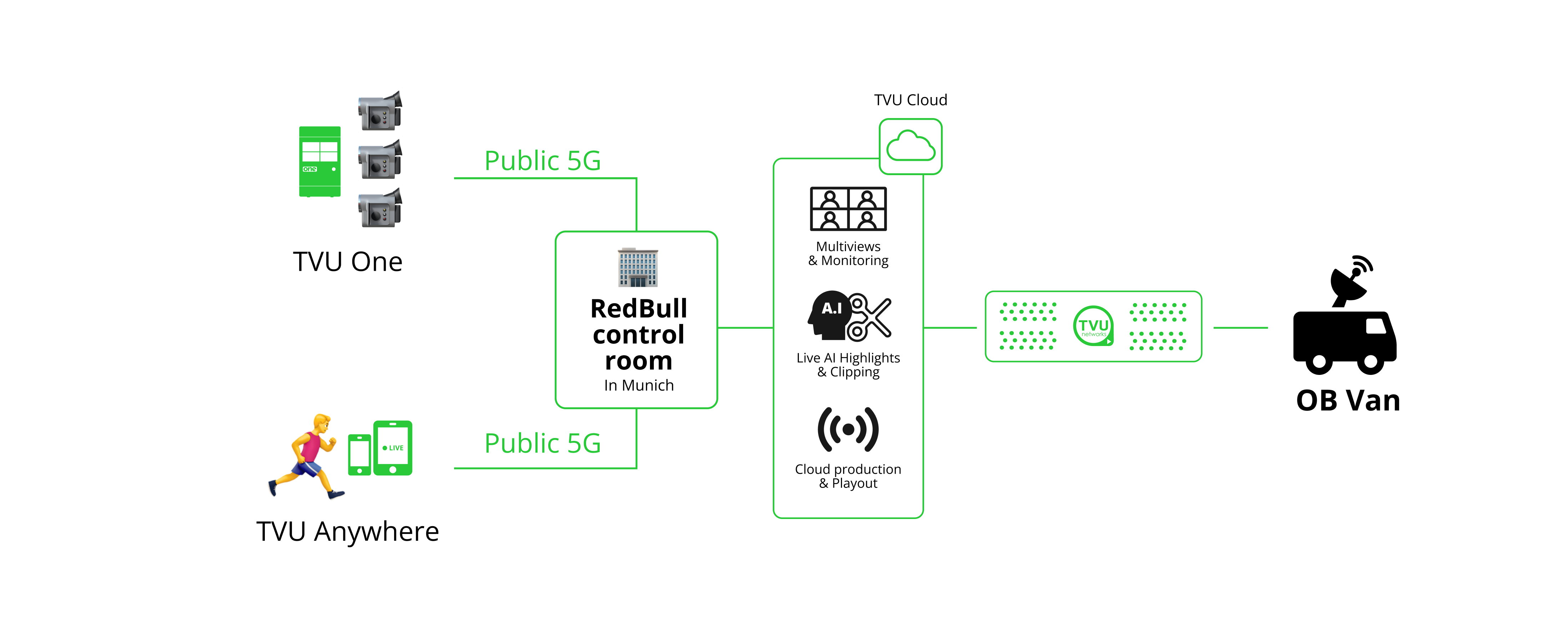 Red Mobil Network Red Bull Wings for Life champions cloud broadcasting with TVU Networks